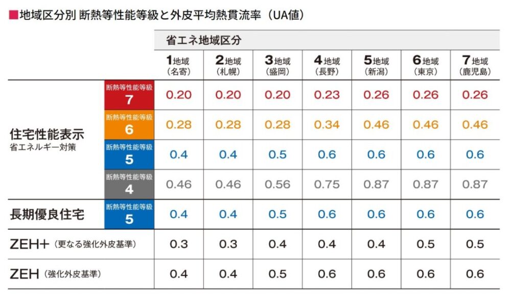 省エネ住宅】長期優良住宅取得は当たり前の時代へ！耐震性能や維持保全 