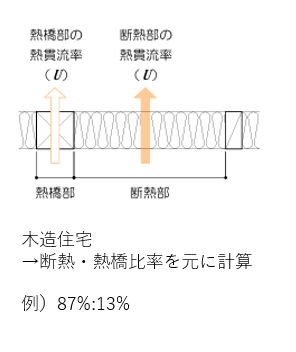 断熱・熱橋比率のイメージ