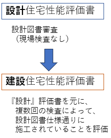 設計・建設住宅性能評価のイメージ