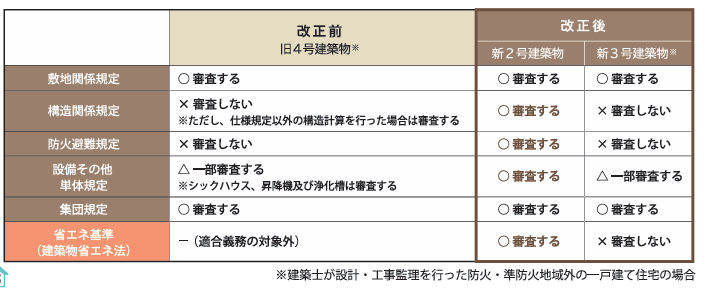 建築確認での審査内容変更のイメージ