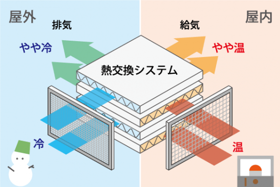 熱交換換気のイメージ