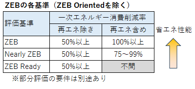 ZEBの基準一覧表のイメージ