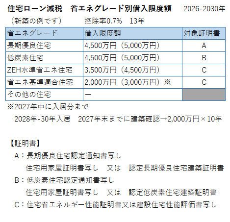省エネグレード別証明書の表のイメージ